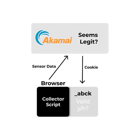 How can I do this with python 2 0 0 comments Best Add a Comment More posts you may like. . Akamai sensor data generator